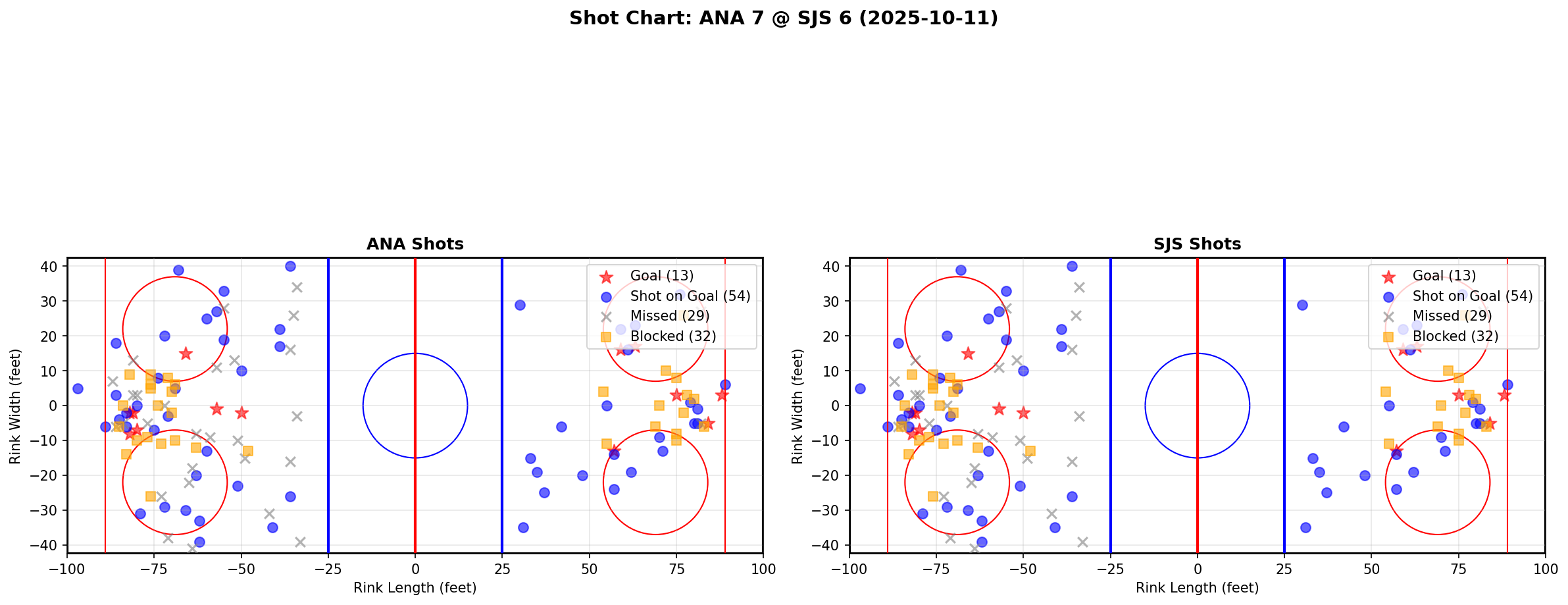 Shot chart for ANA @ SJS