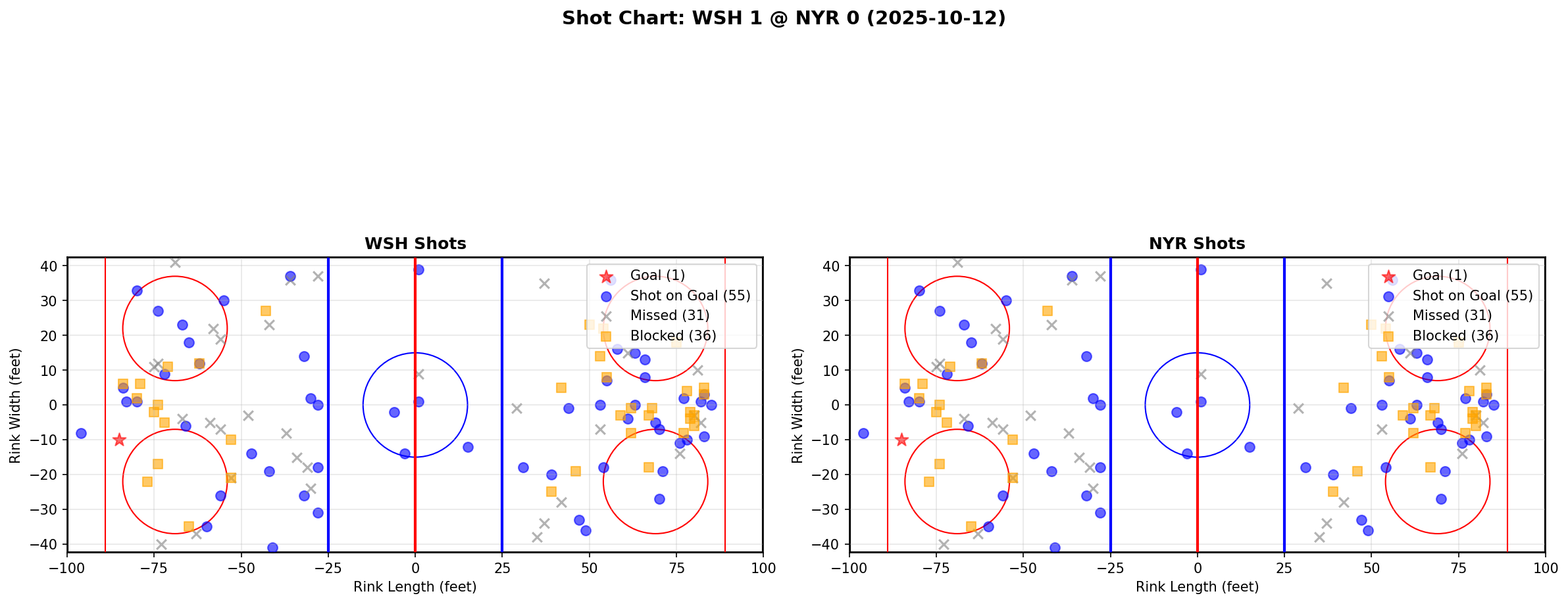 Shot chart for WSH @ NYR