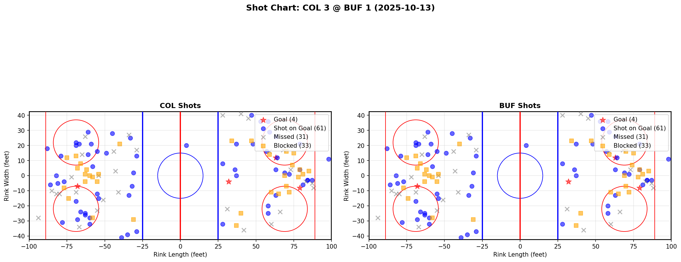 Shot chart for COL @ BUF