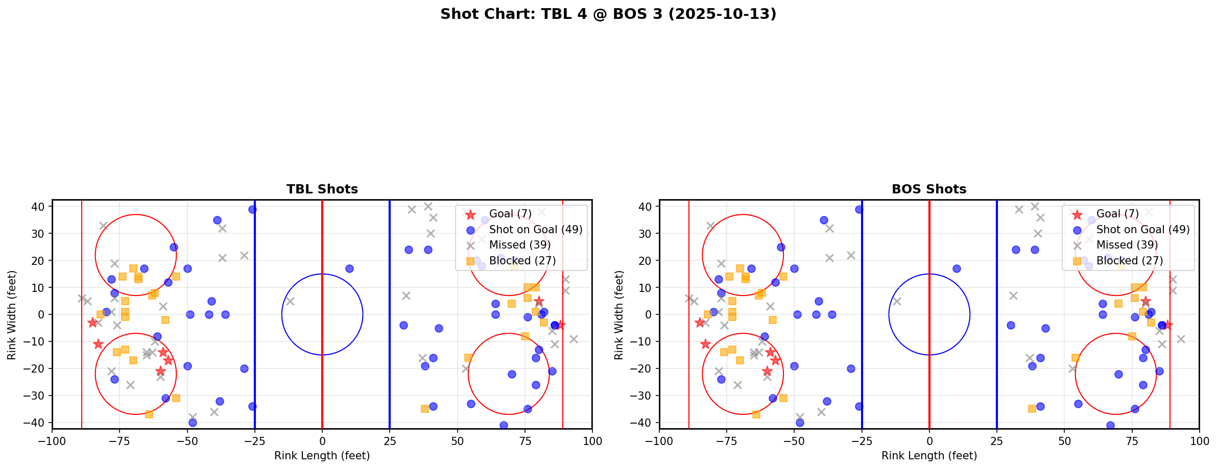 Shot chart for TBL @ BOS