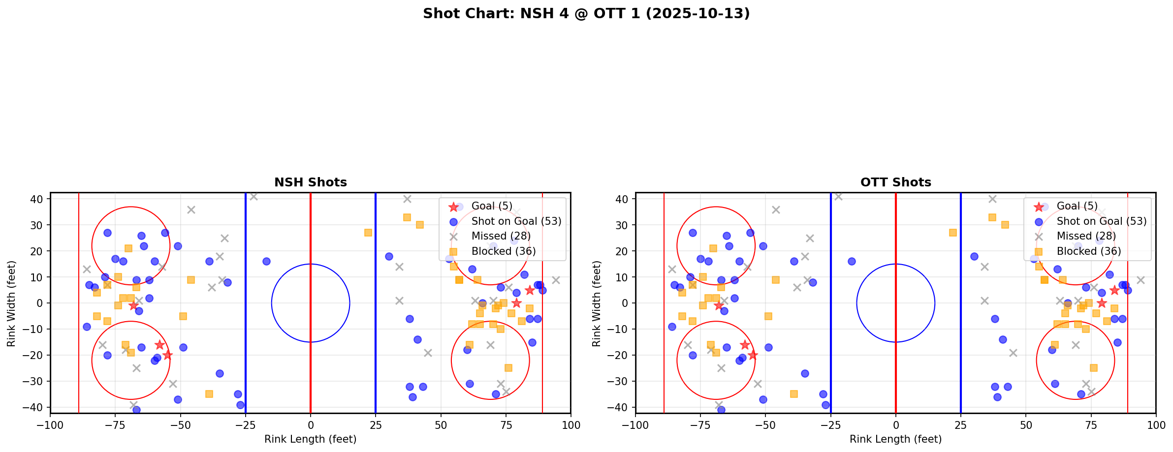 Shot chart for NSH @ OTT