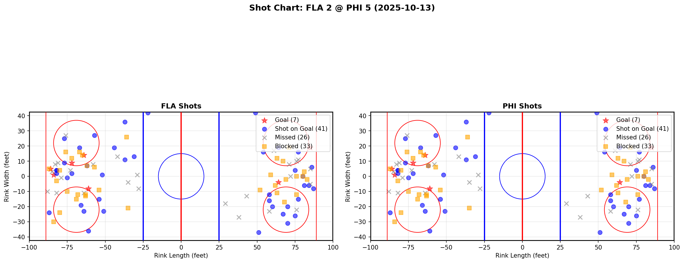 Shot chart for FLA @ PHI