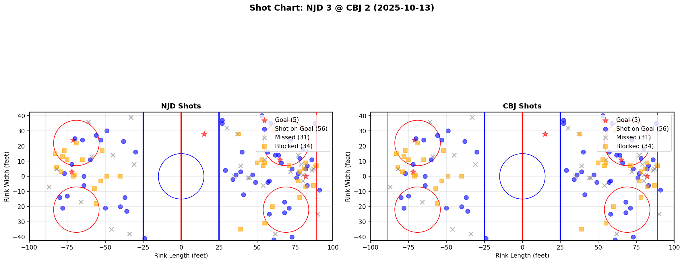 Shot chart for NJD @ CBJ
