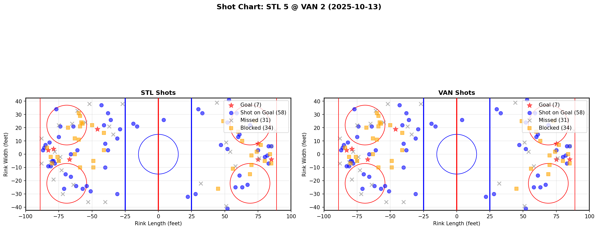 Shot chart for STL @ VAN