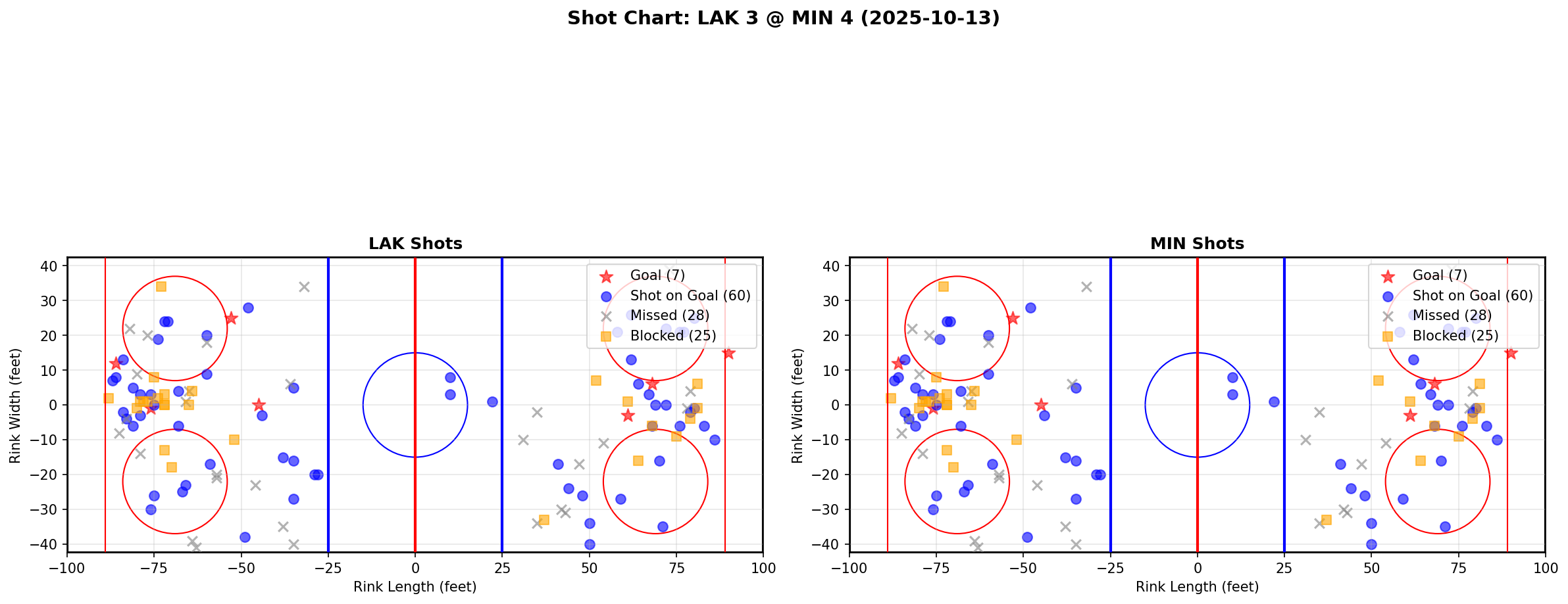 Shot chart for LAK @ MIN