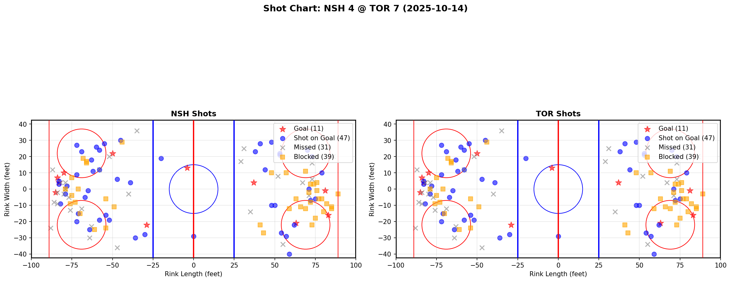 Shot chart for NSH @ TOR