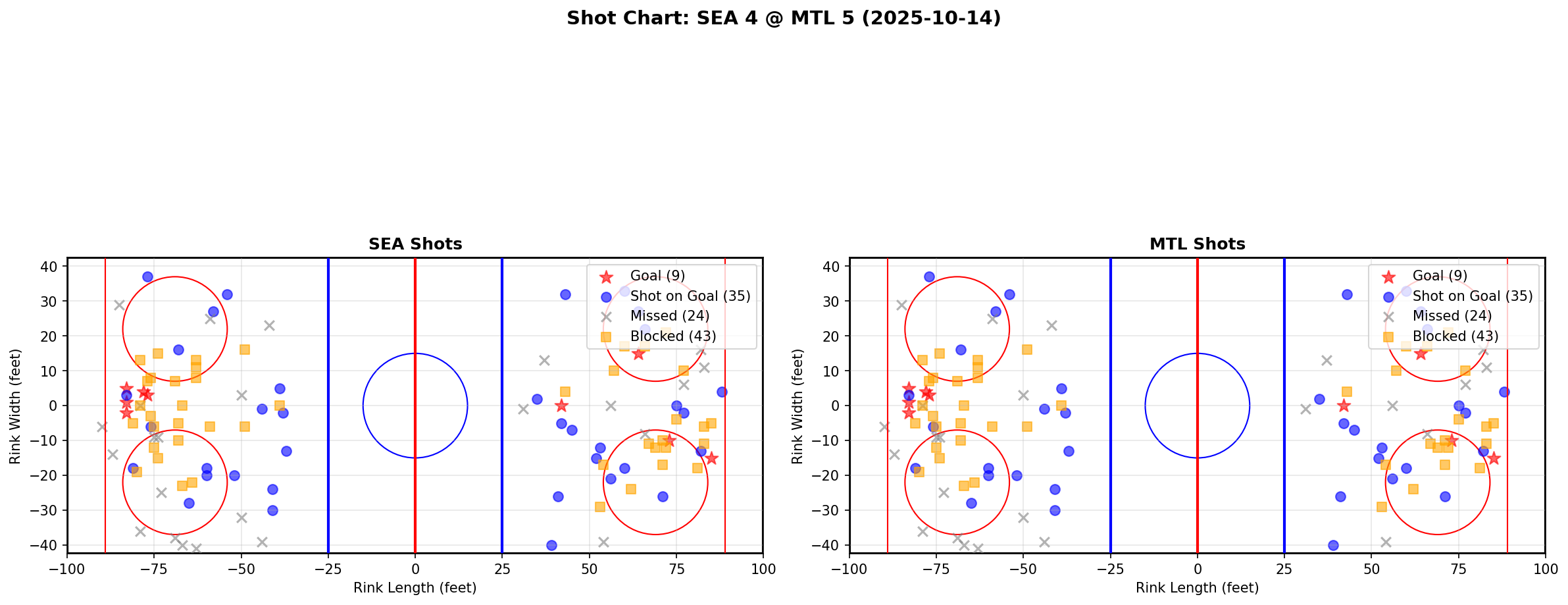 Shot chart for SEA @ MTL