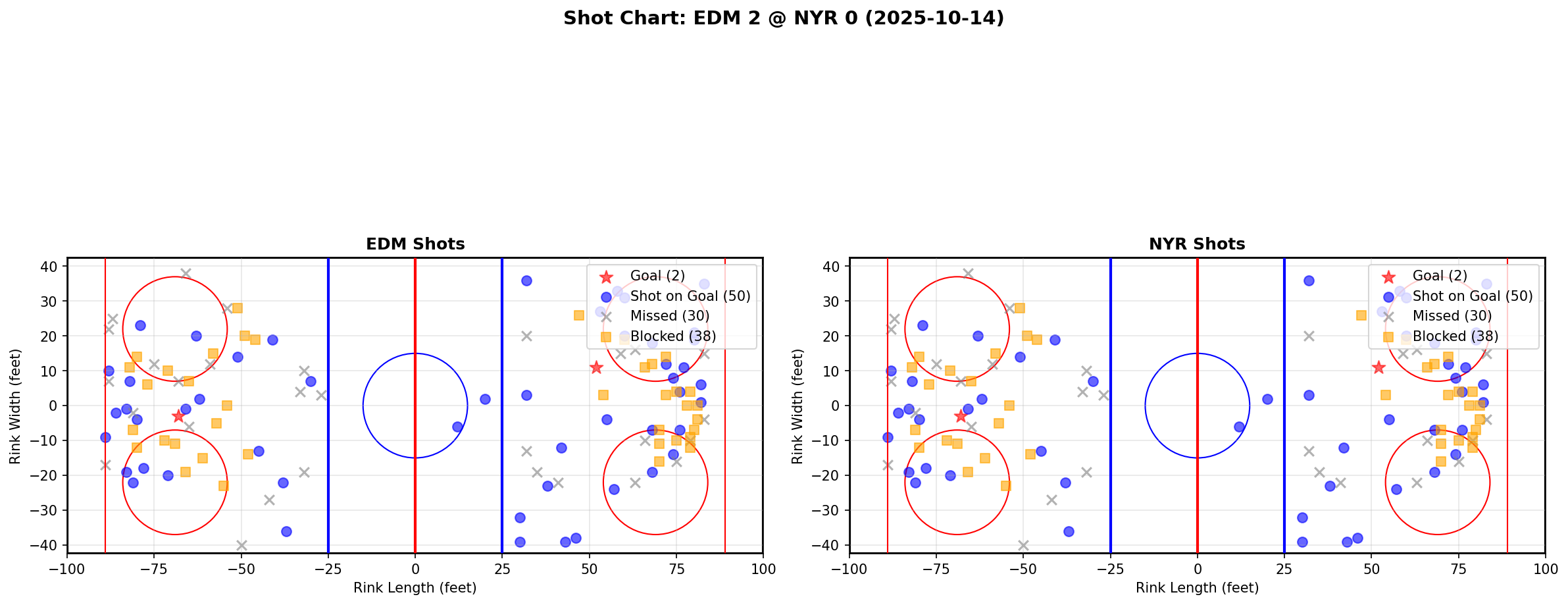 Shot chart for EDM @ NYR