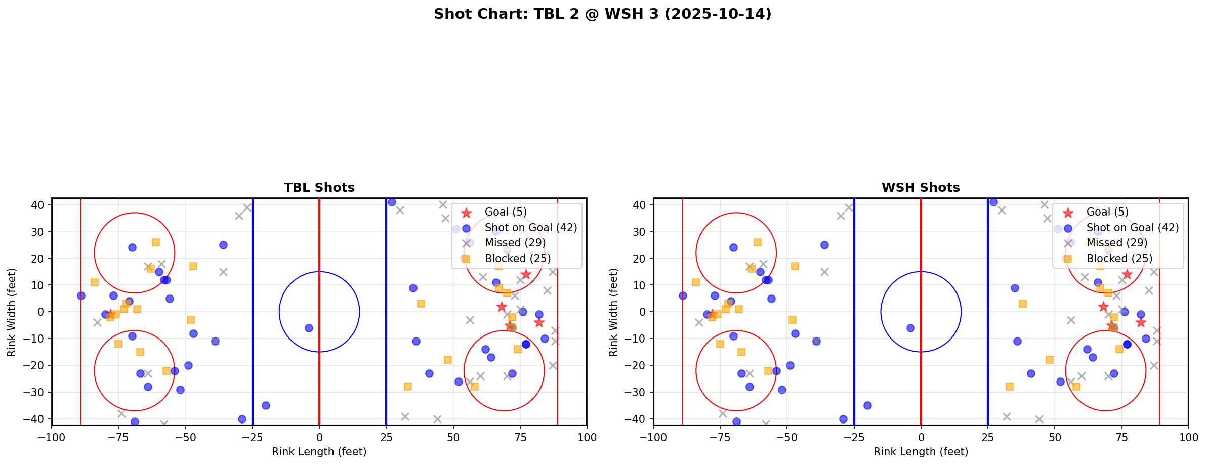 Shot chart for TBL @ WSH