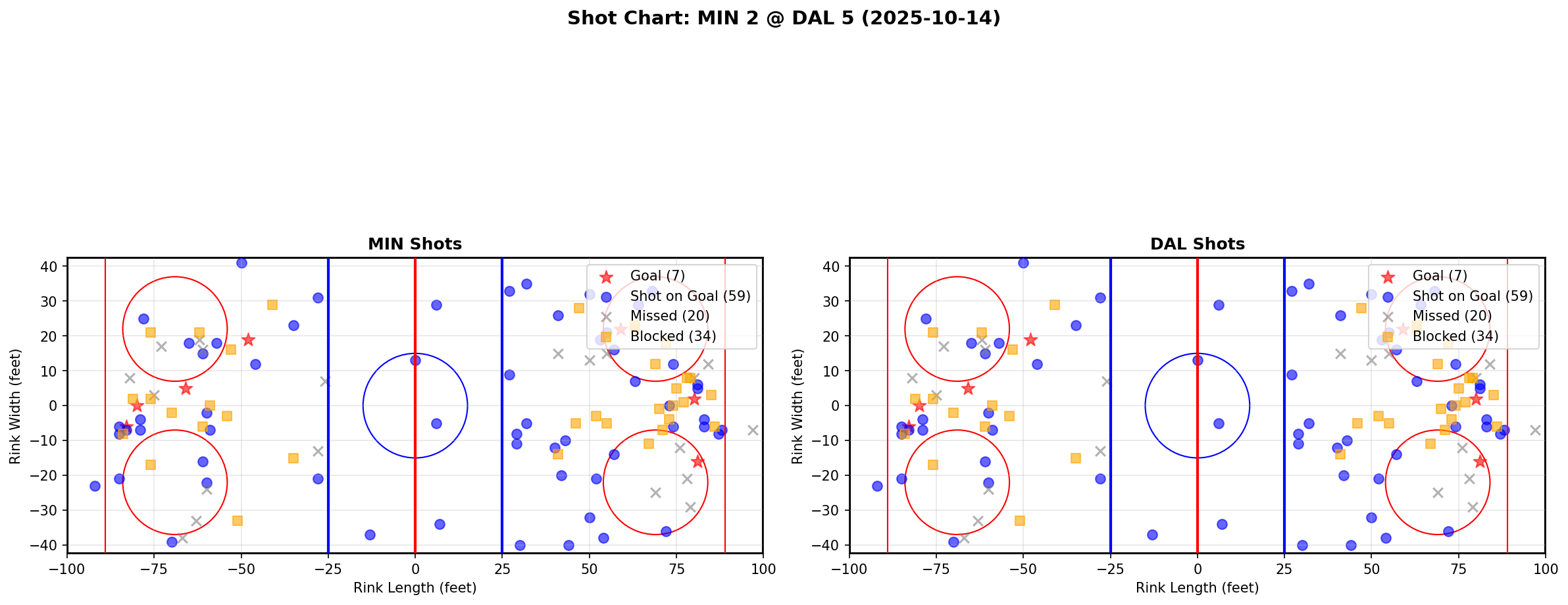 Shot chart for MIN @ DAL