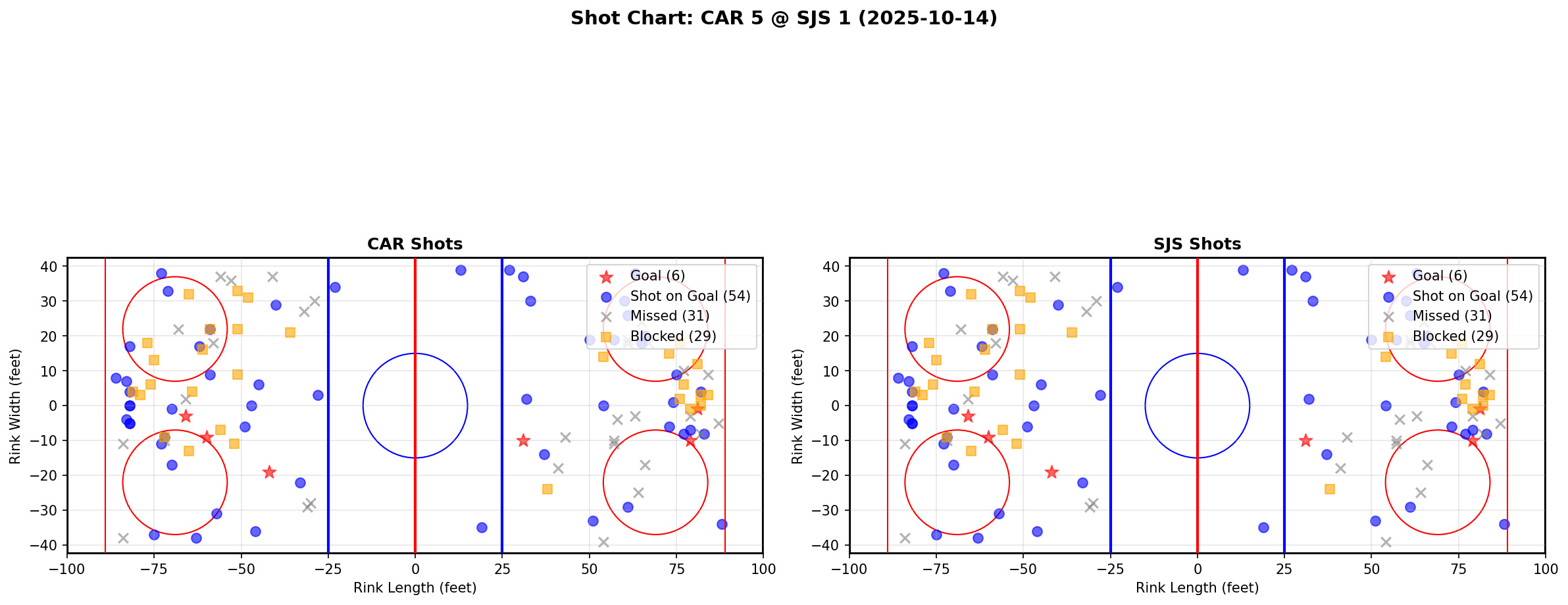 Shot chart for CAR @ SJS