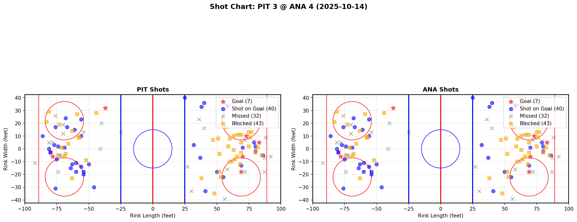 Shot chart for PIT @ ANA