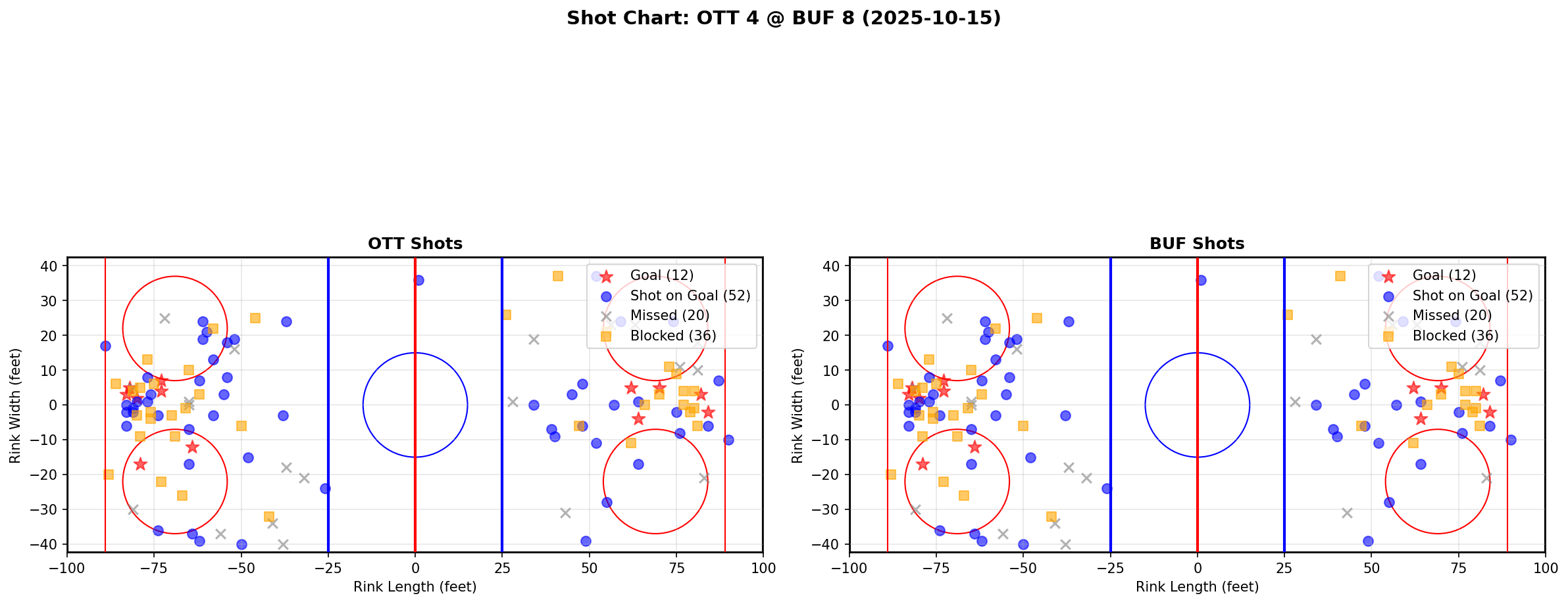 Shot chart for OTT @ BUF