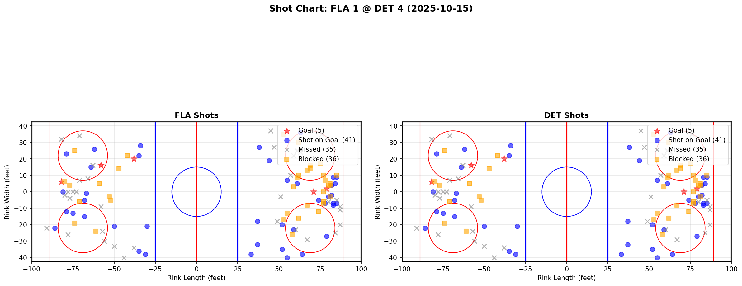 Shot chart for FLA @ DET