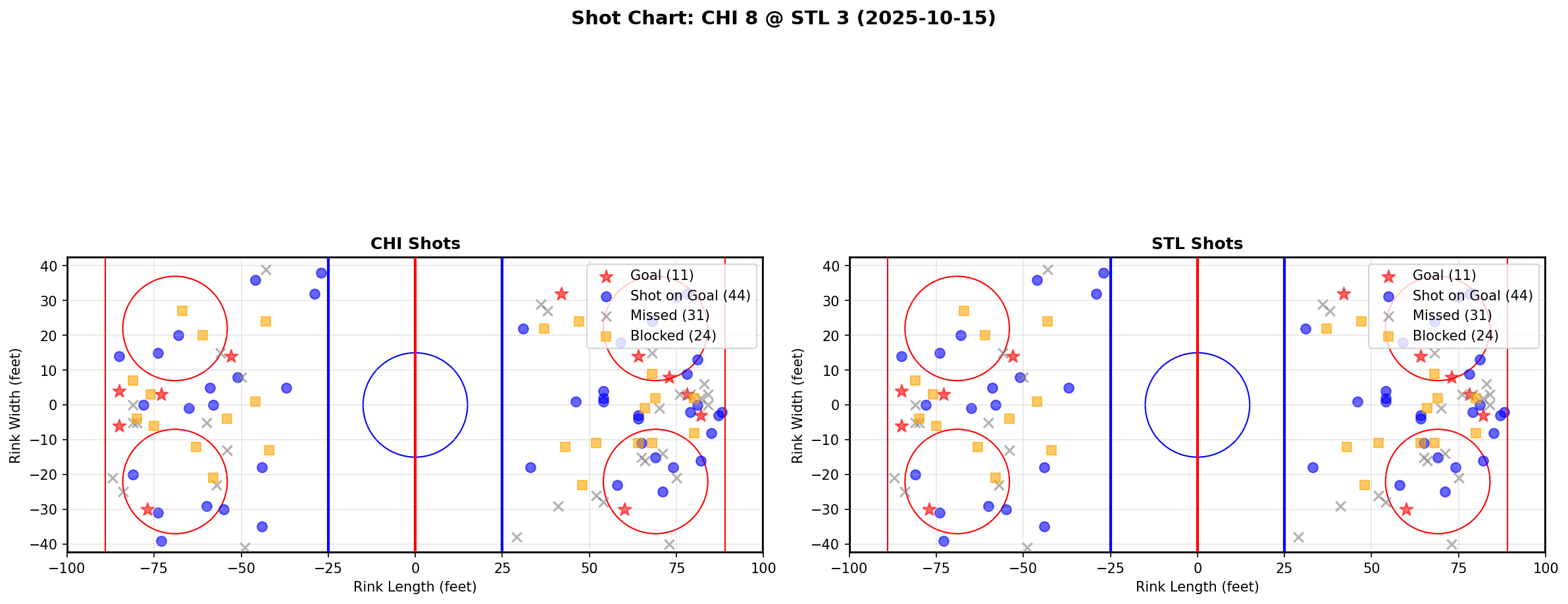 Shot chart for CHI @ STL
