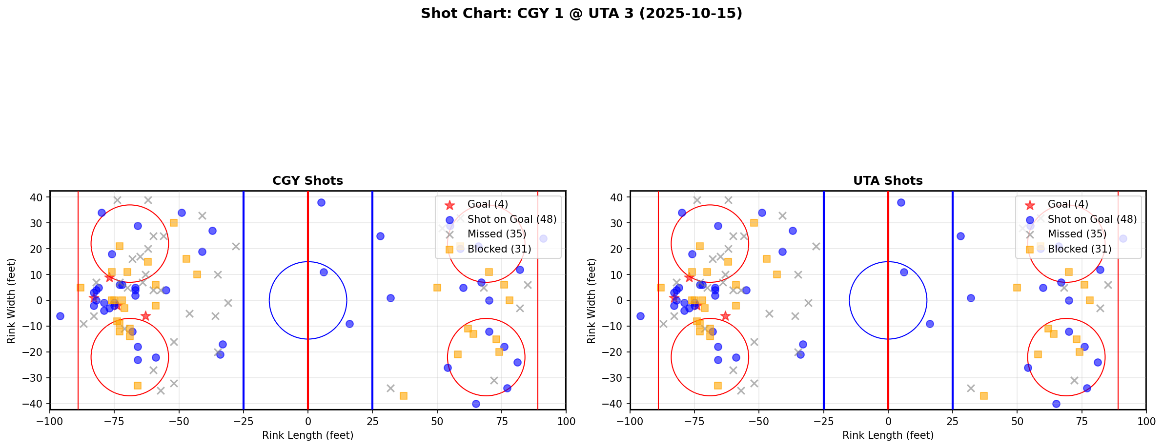 Shot chart for CGY @ UTA