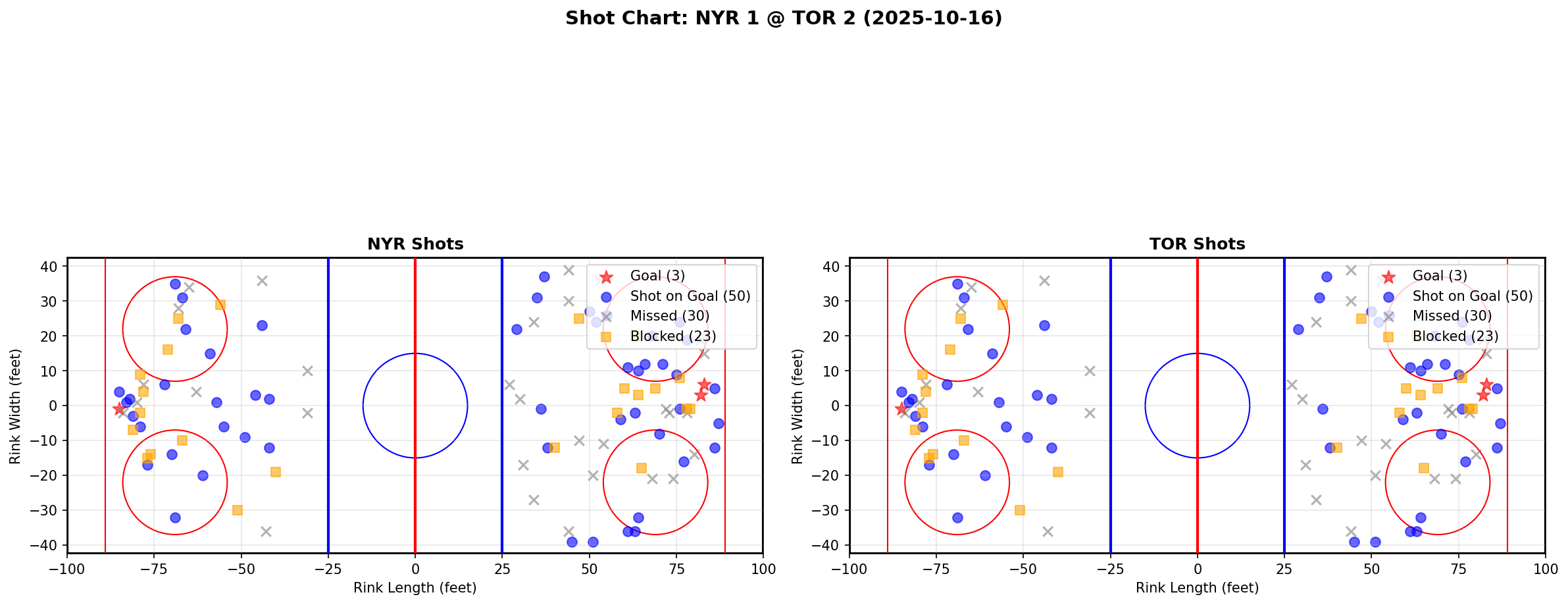 Shot chart for NYR @ TOR
