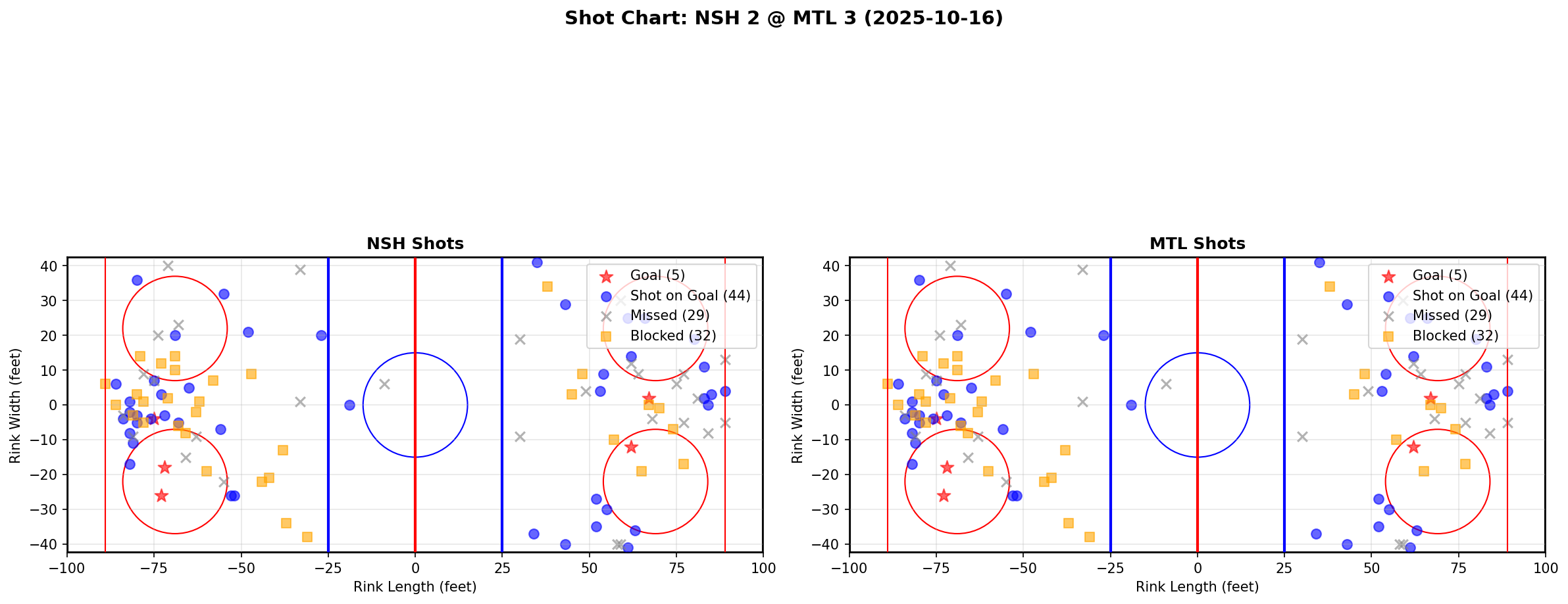 Shot chart for NSH @ MTL