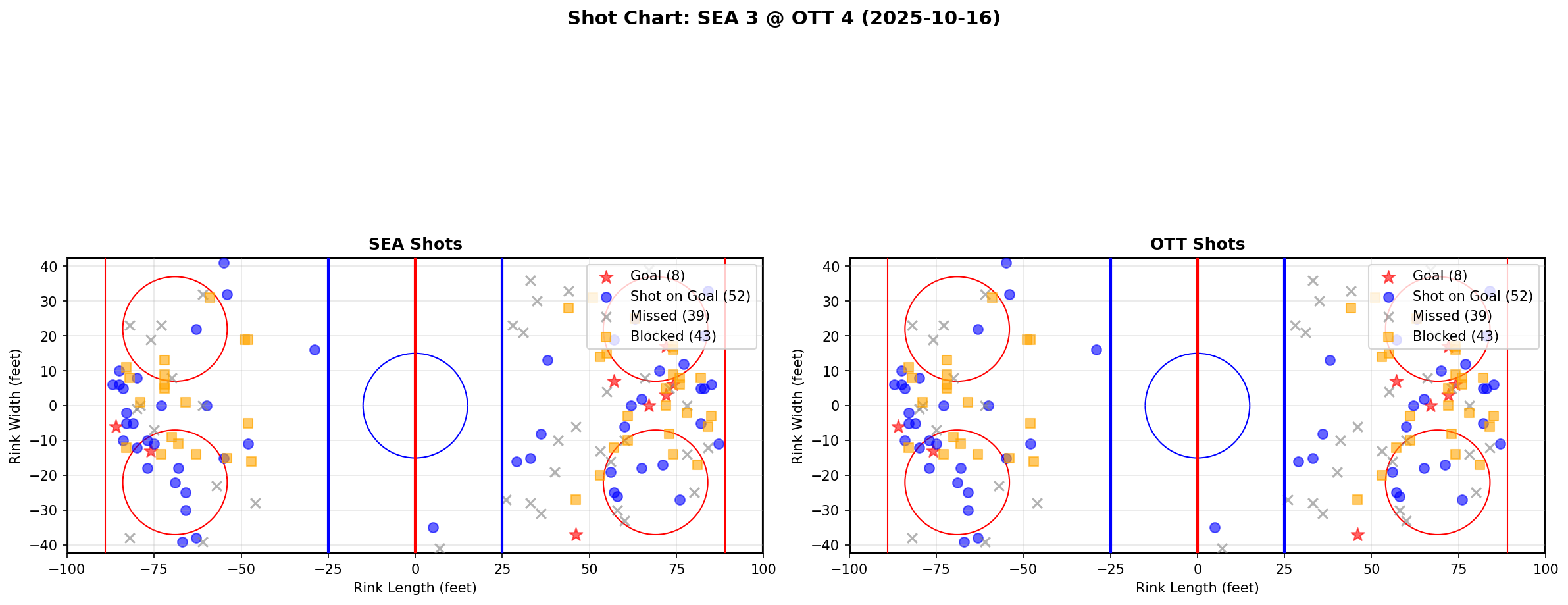 Shot chart for SEA @ OTT