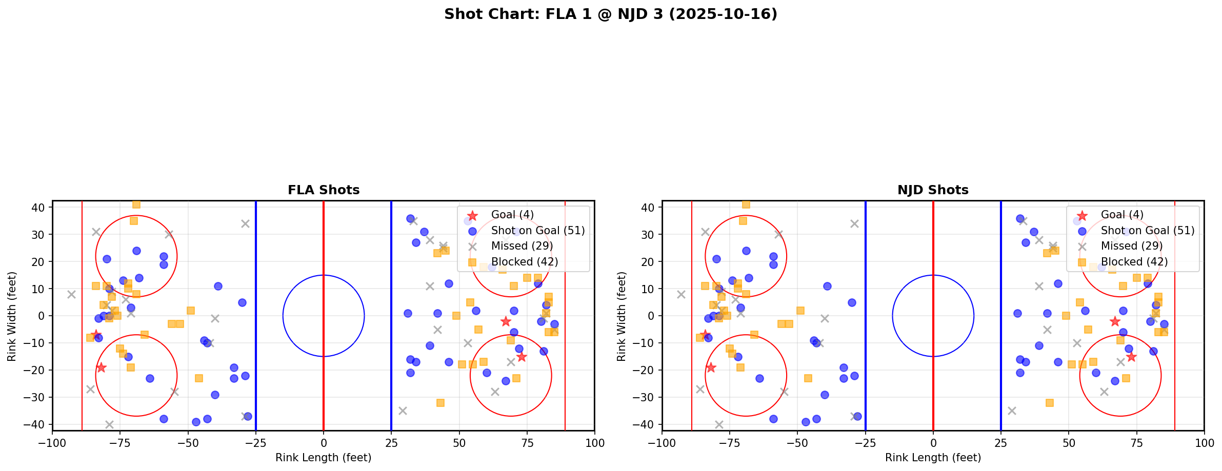 Shot chart for FLA @ NJD