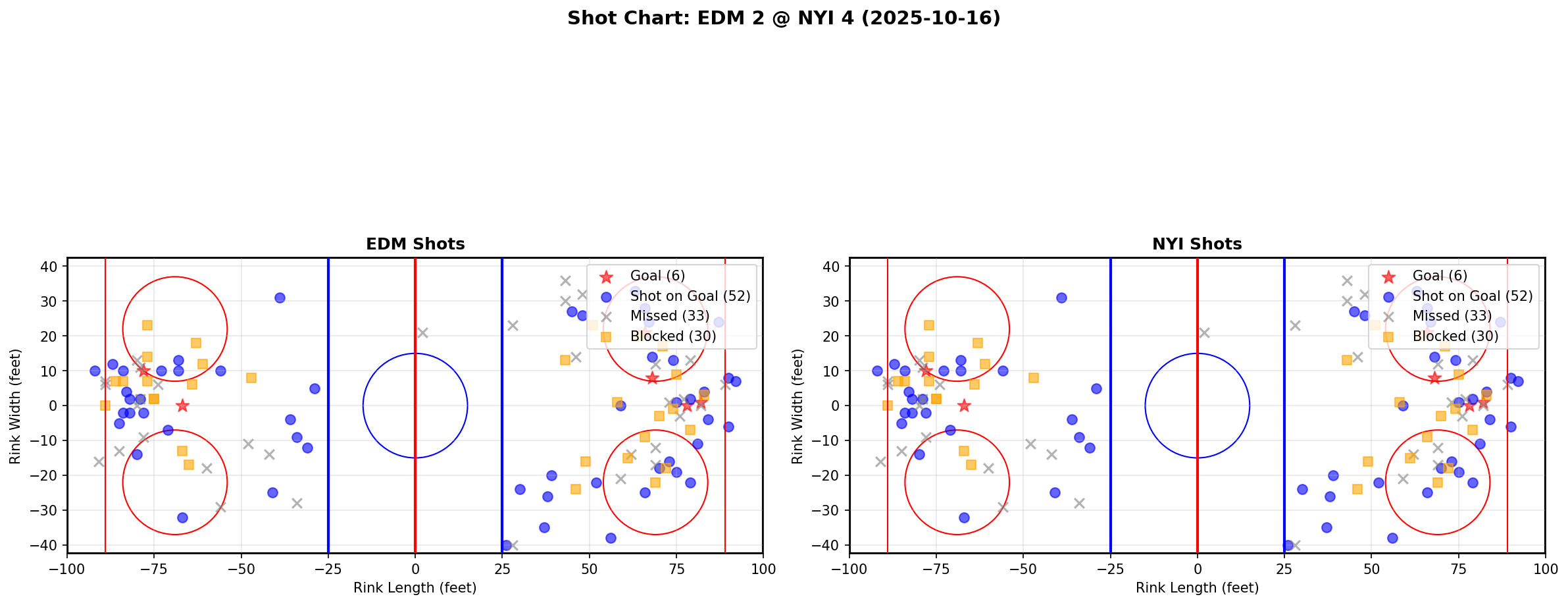 Shot chart for EDM @ NYI
