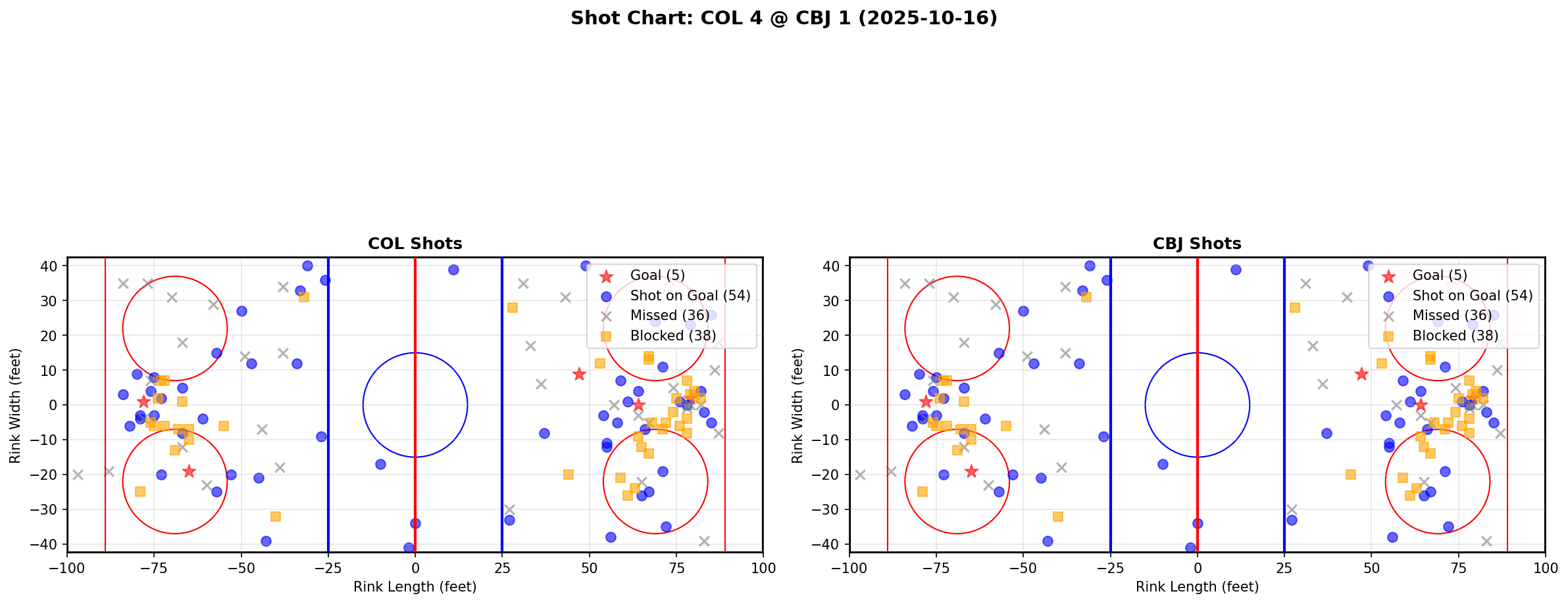 Shot chart for COL @ CBJ