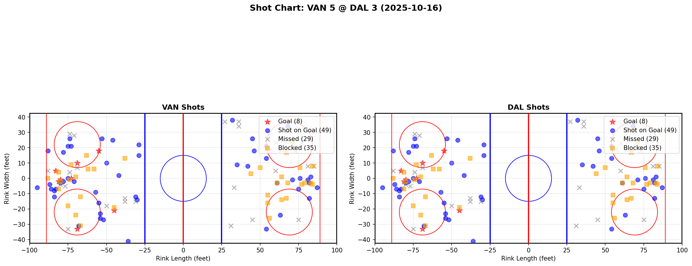 Shot chart for VAN @ DAL