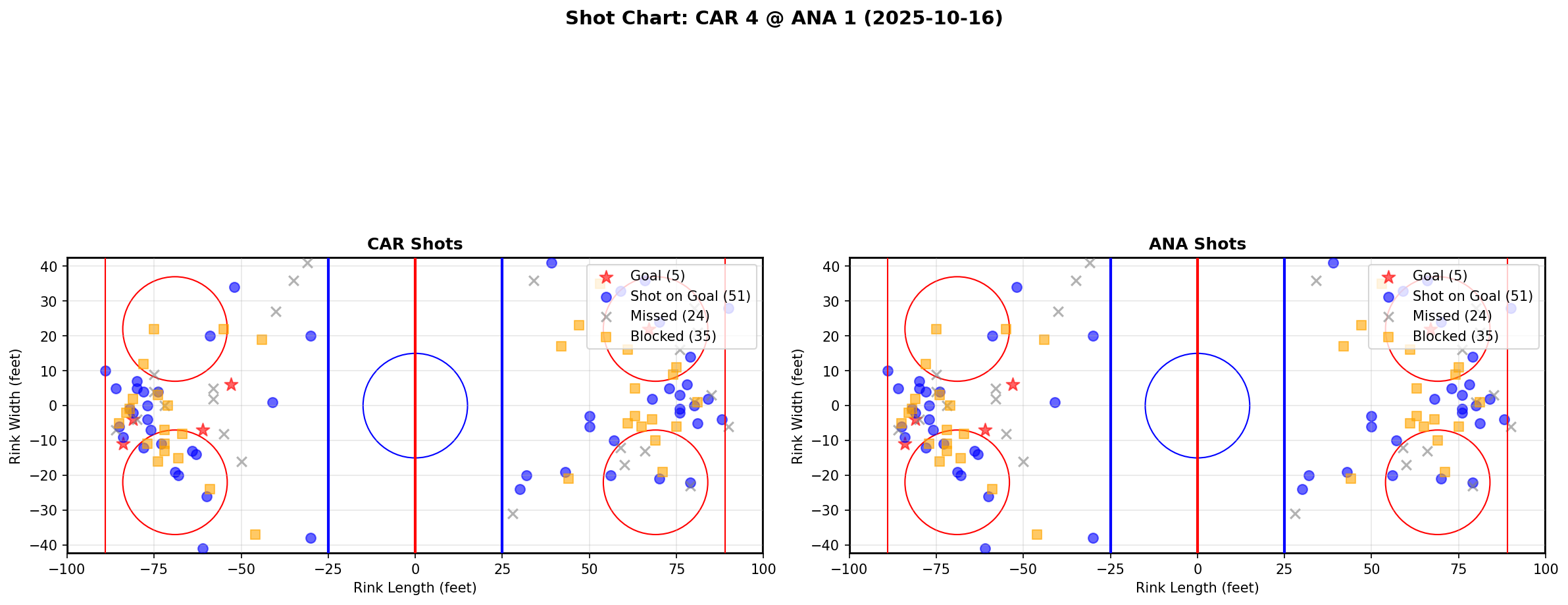 Shot chart for CAR @ ANA