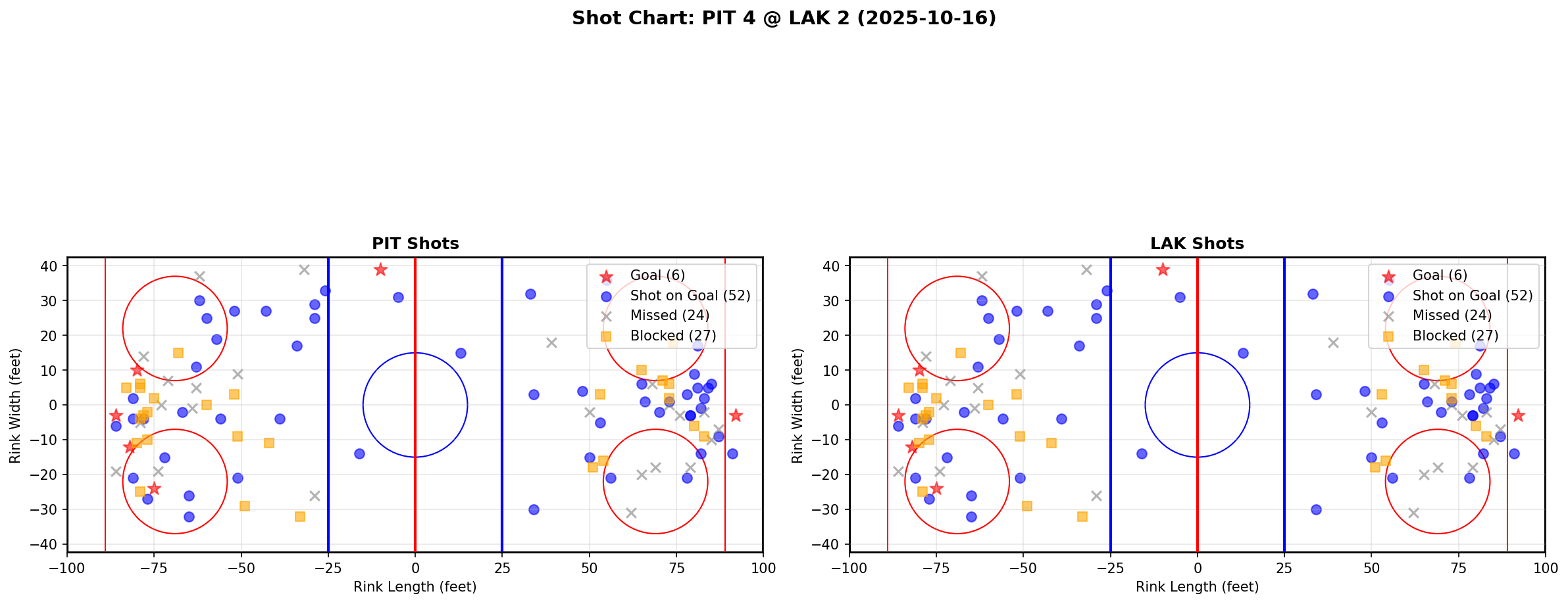 Shot chart for PIT @ LAK
