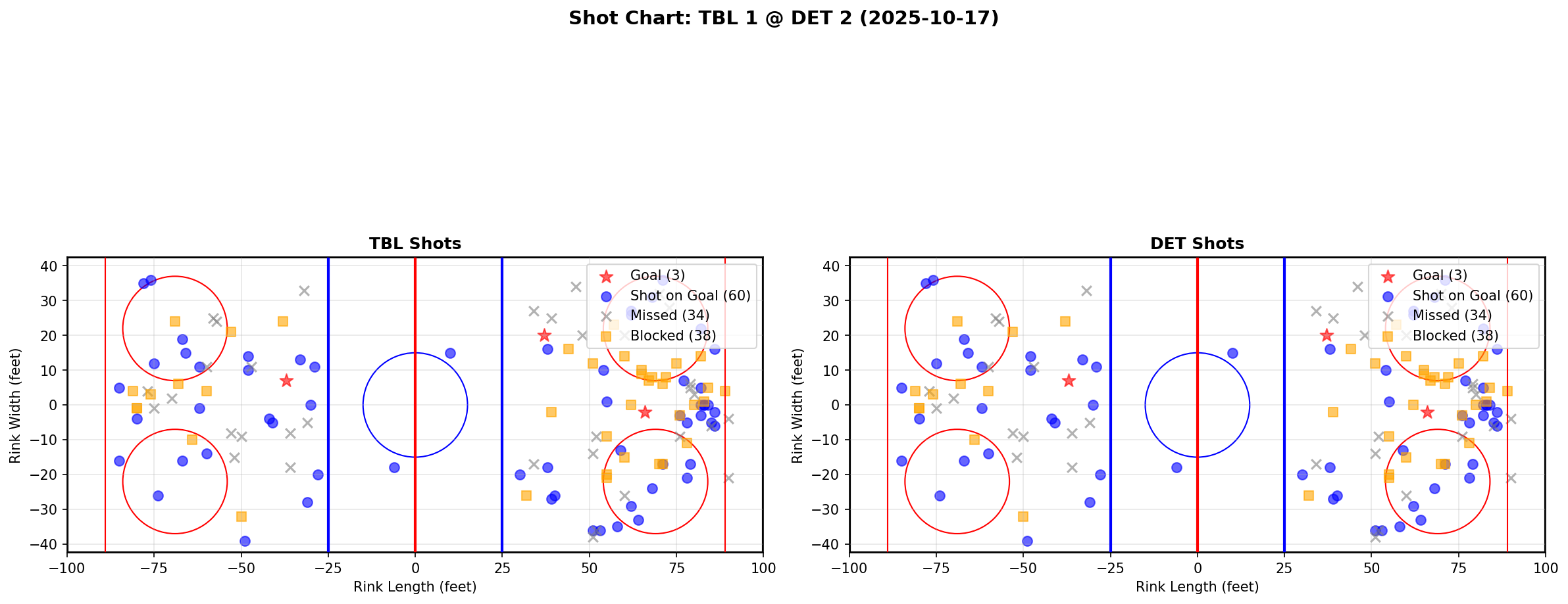 Shot chart for TBL @ DET