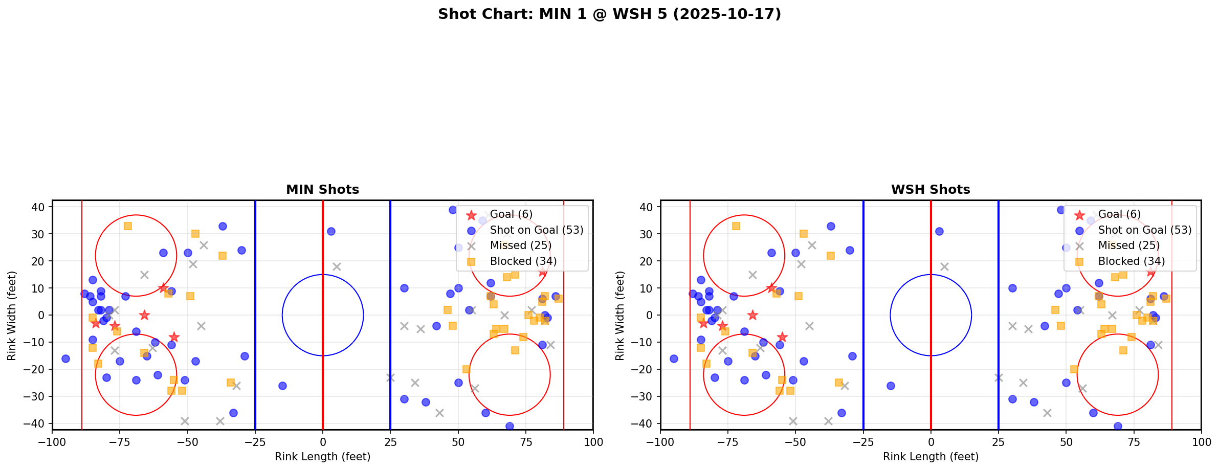 Shot chart for MIN @ WSH