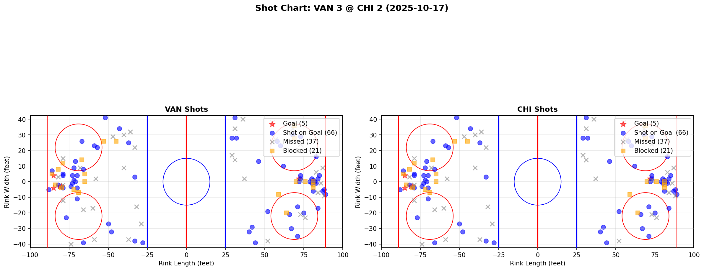 Shot chart for VAN @ CHI