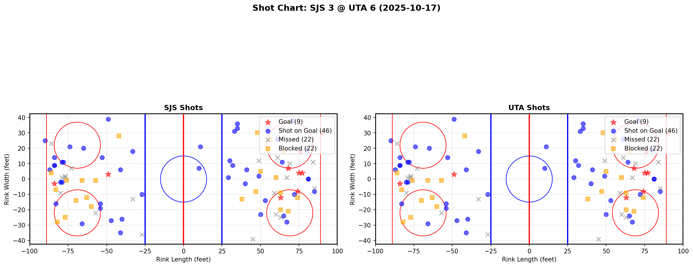Shot chart for SJS @ UTA