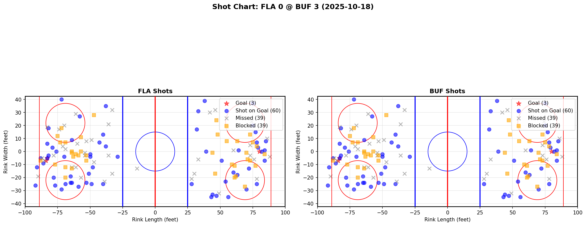 Shot chart for FLA @ BUF