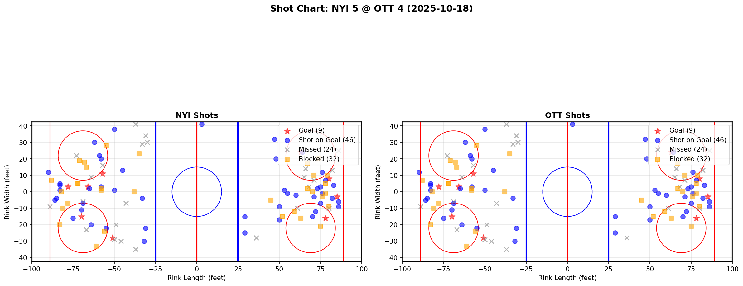 Shot chart for NYI @ OTT