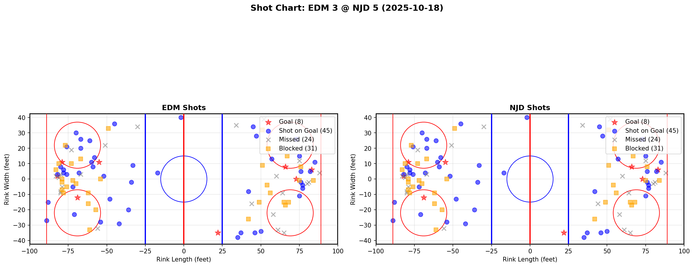 Shot chart for EDM @ NJD