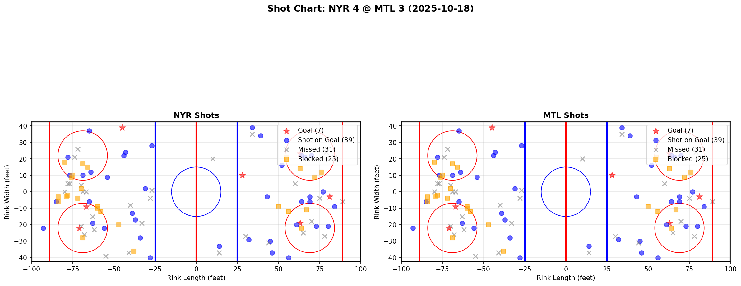 Shot chart for NYR @ MTL