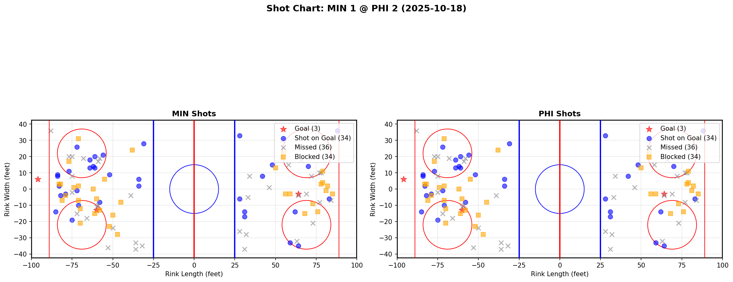 Shot chart for MIN @ PHI