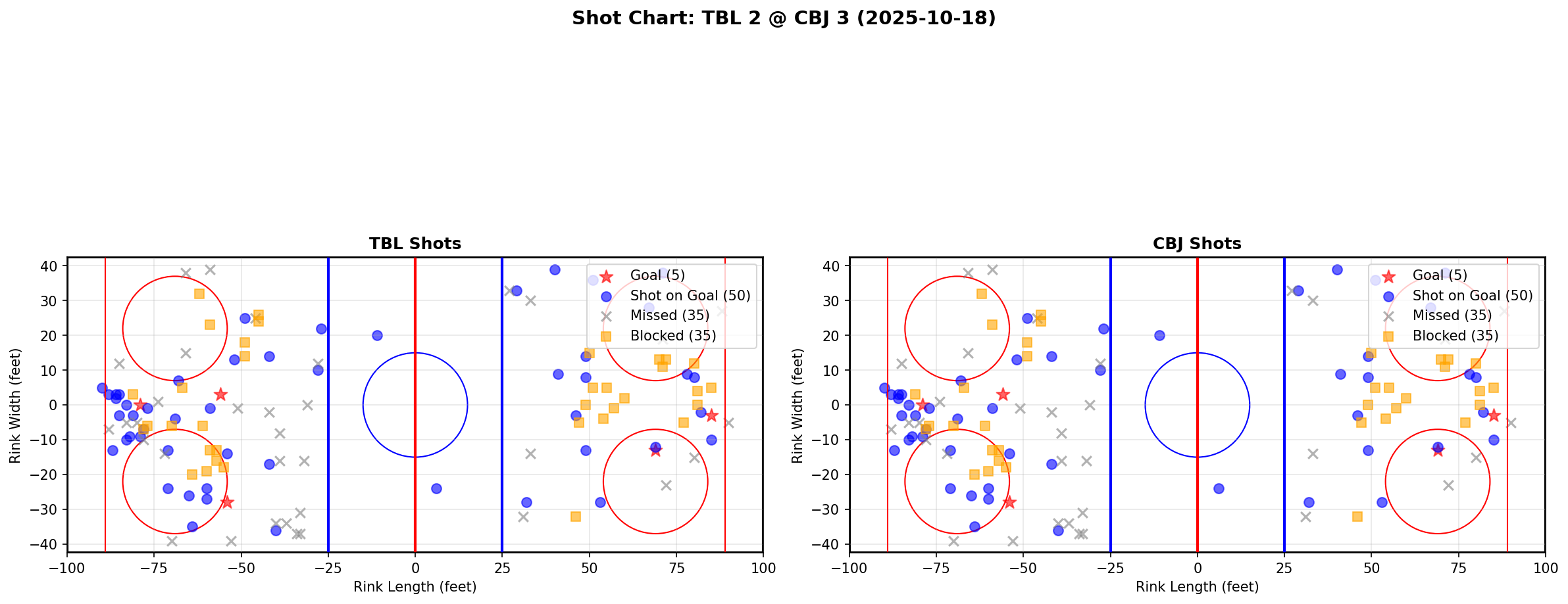 Shot chart for TBL @ CBJ