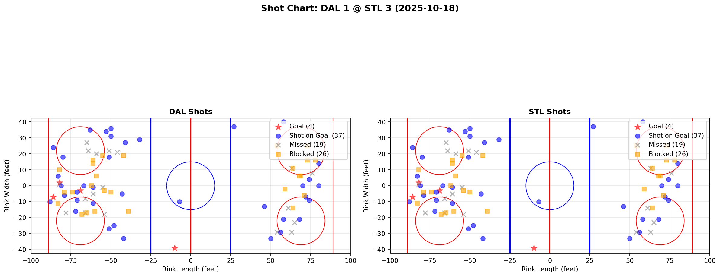 Shot chart for DAL @ STL