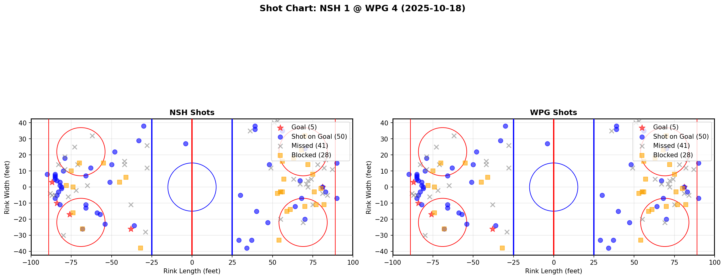 Shot chart for NSH @ WPG