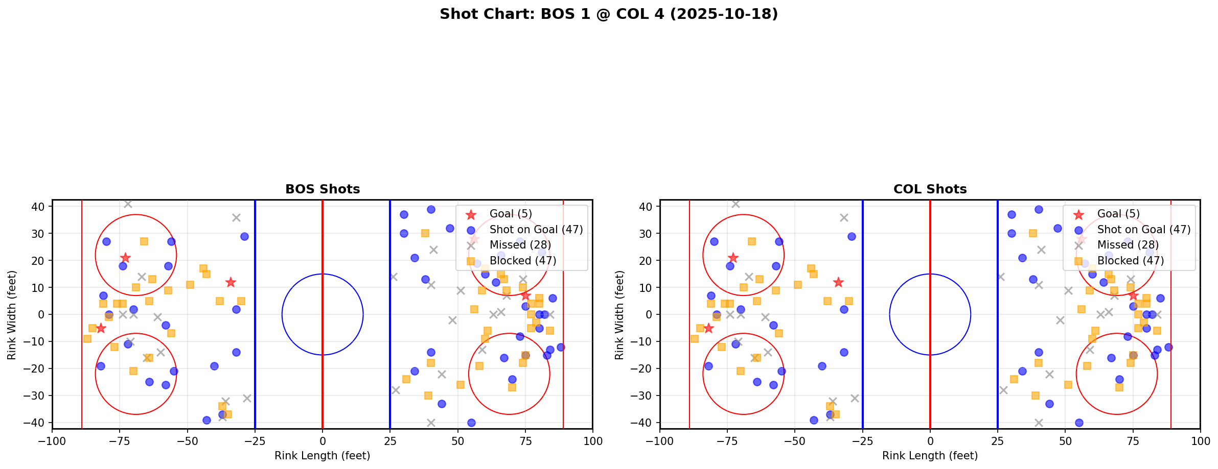Shot chart for BOS @ COL