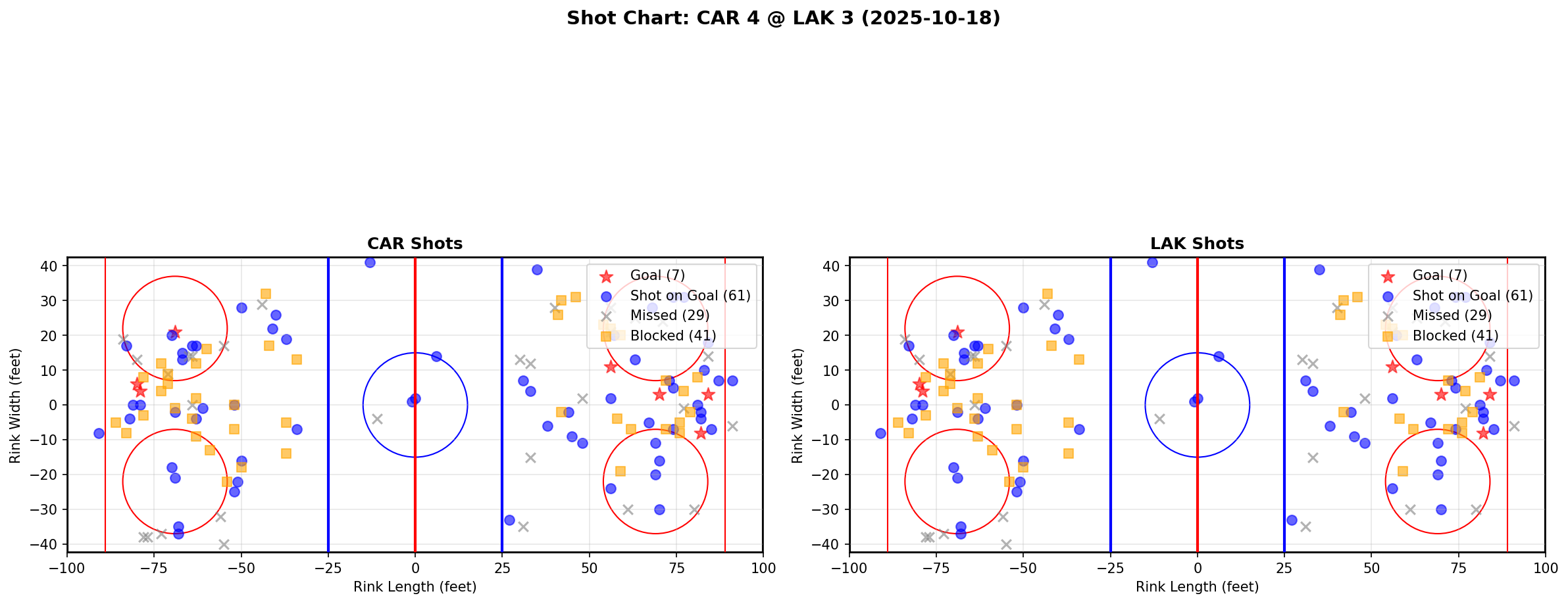 Shot chart for CAR @ LAK