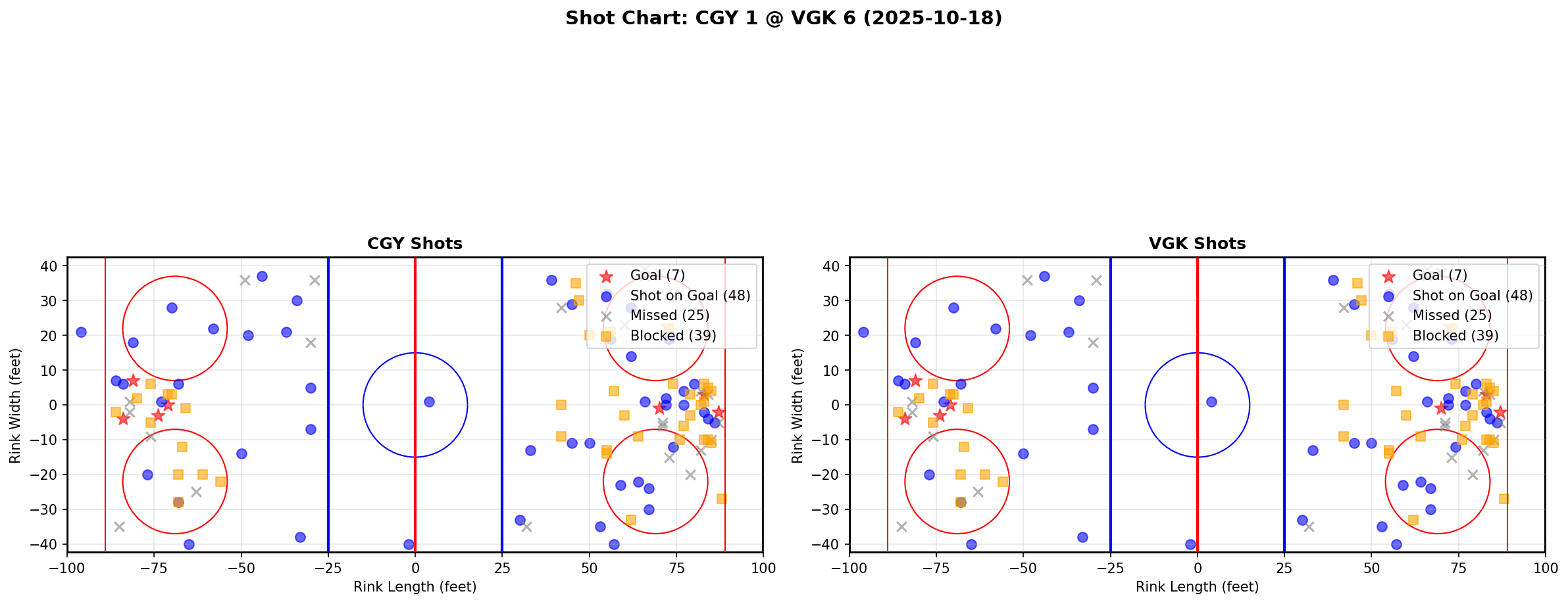 Shot chart for CGY @ VGK
