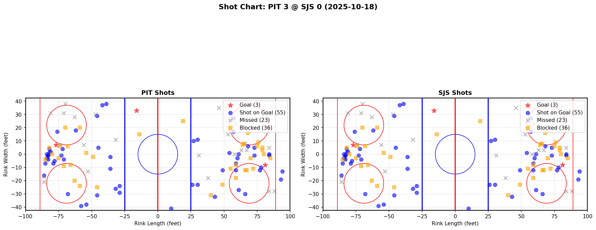 Shot chart for PIT @ SJS