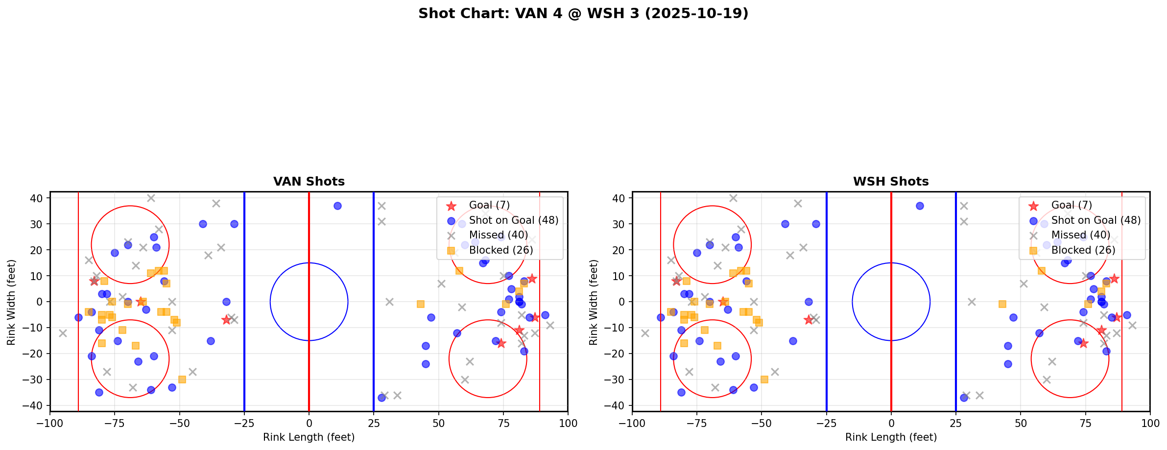 Shot chart for VAN @ WSH