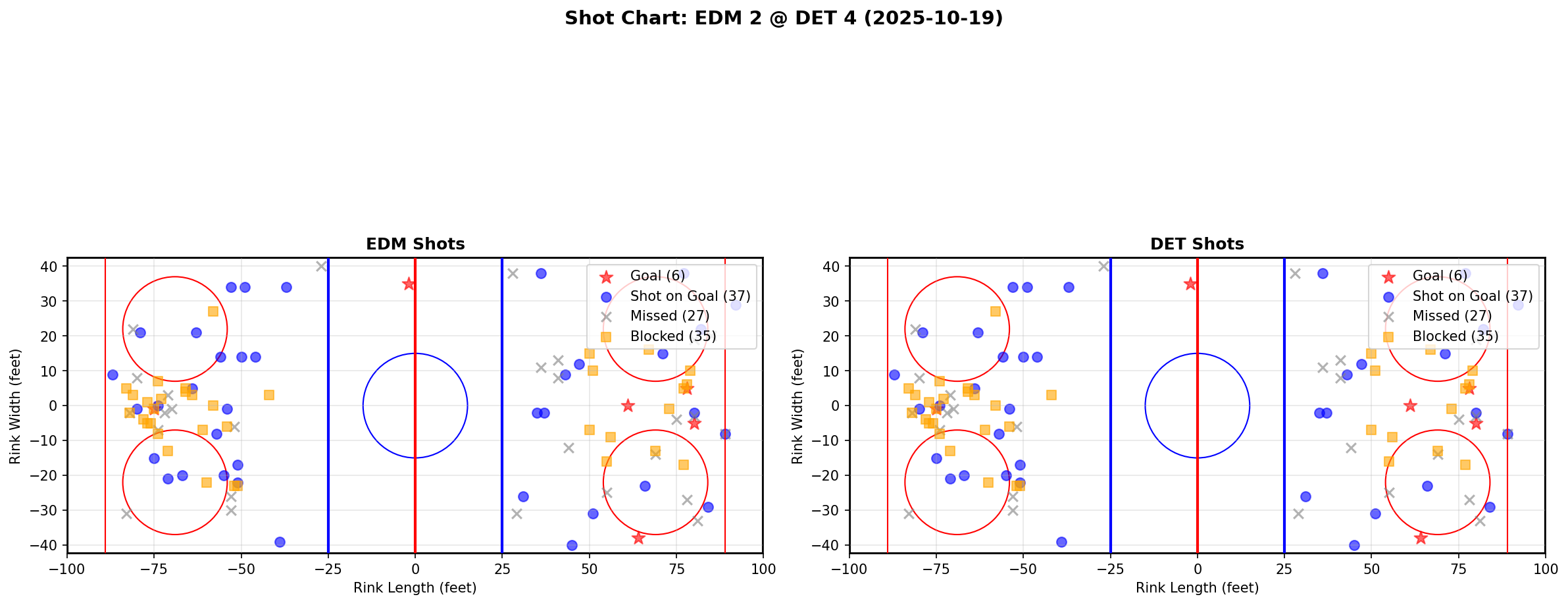 Shot chart for EDM @ DET