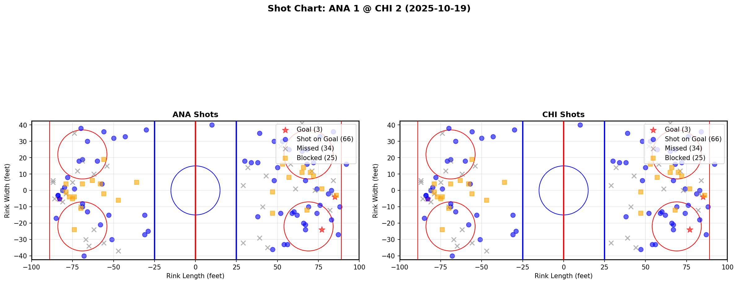 Shot chart for ANA @ CHI