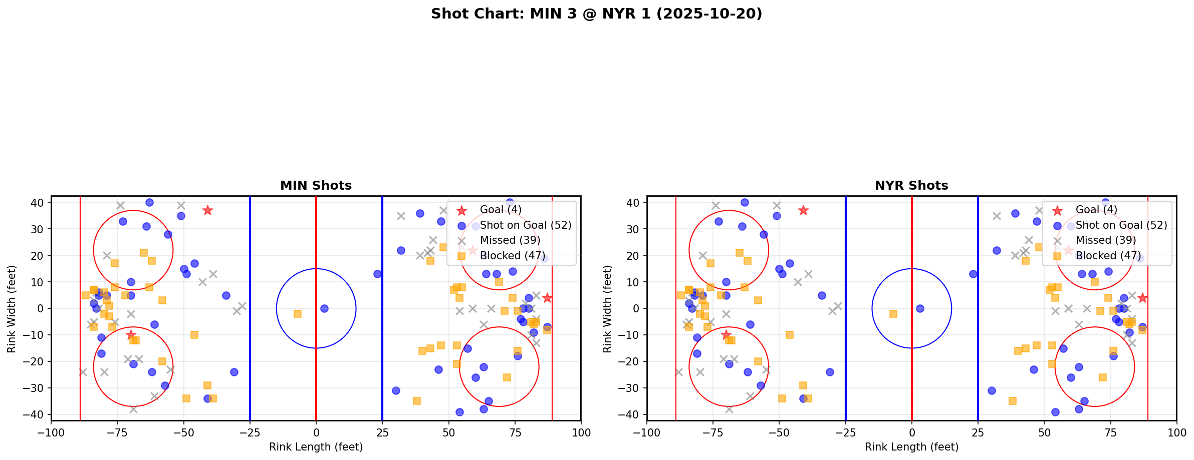 Shot chart for MIN @ NYR