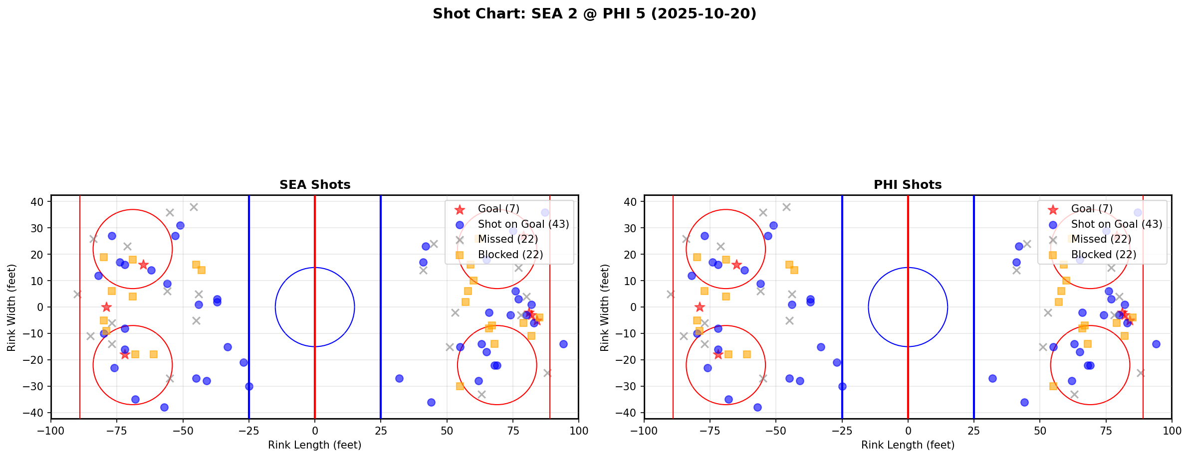 Shot chart for SEA @ PHI